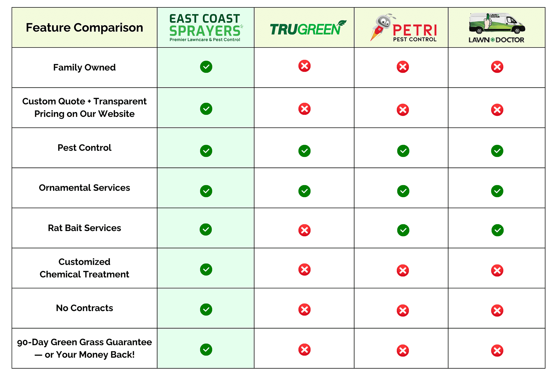Feature-by-feature comparison: East Coast Sprayers vs TruGreen, Petri Pest Control, and Lawn Doctor. ECS offers family ownership, custom quote, transparent pricing, pest control, ornamental services, rat bait, customized chemical treatment, no contracts, and a 90-day green grass guarantee — competitors are missing most of these.