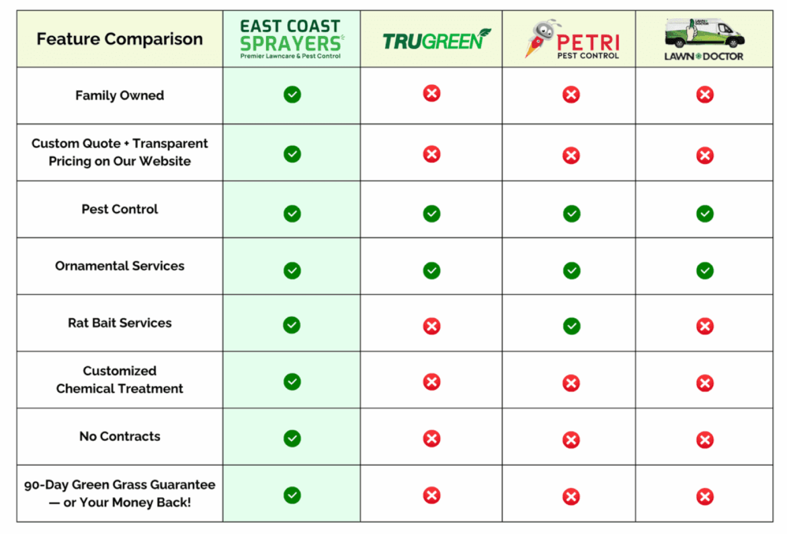 Feature-by-feature comparison: East Coast Sprayers vs TruGreen, Petri Pest Control, and Lawn Doctor. ECS offers family ownership, custom quote, transparent pricing, pest control, ornamental services, rat bait, customized chemical treatment, no contracts, and a 90-day green grass guarantee — competitors are missing most of these.